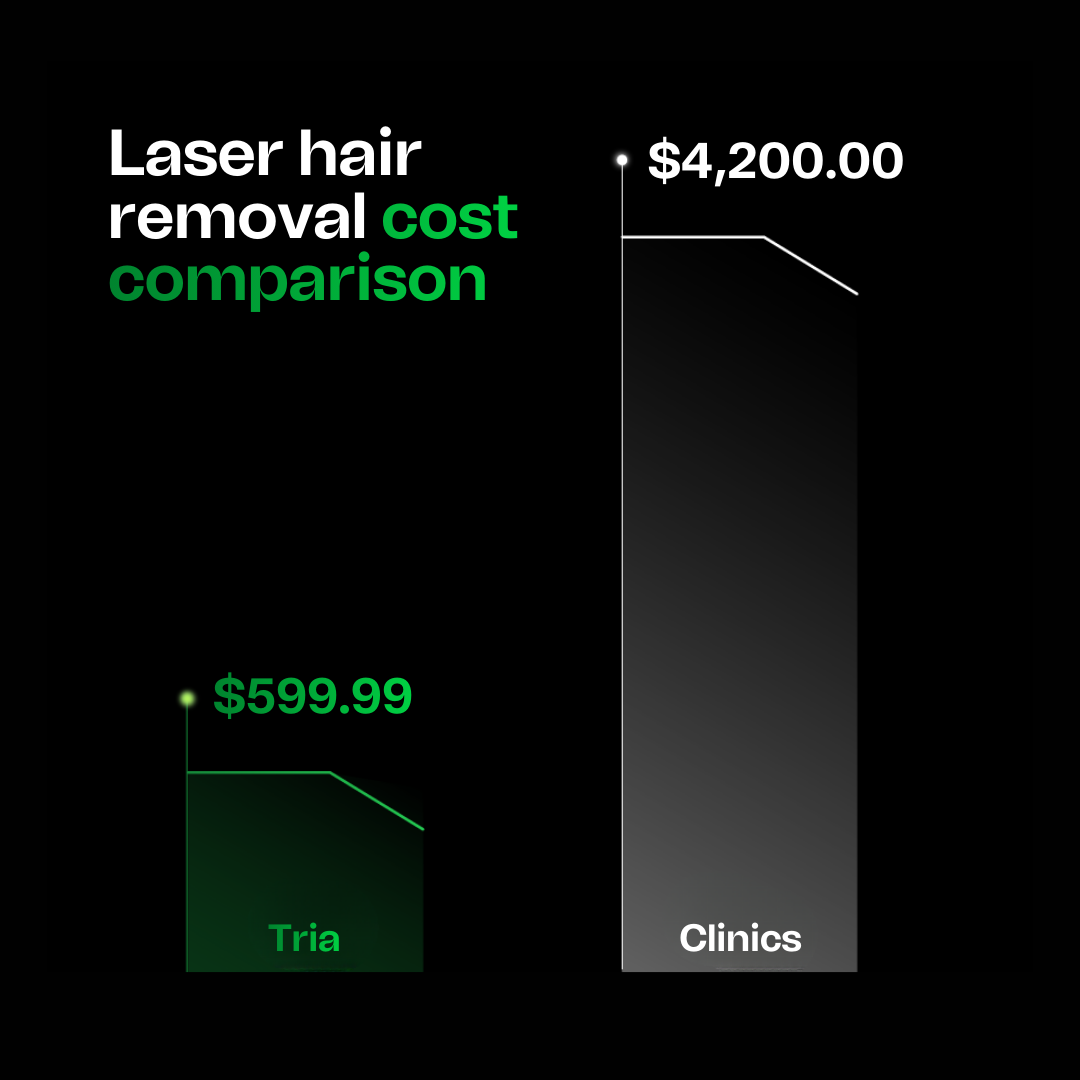 Bar chart comparing laser hair removal costs between Tria and clinics on a black background.