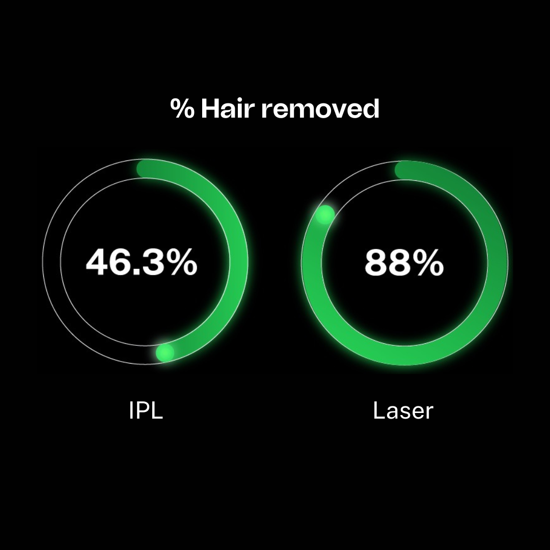 Two circular progress bars showing hair removal percentages for IPL and Laser on a black background.